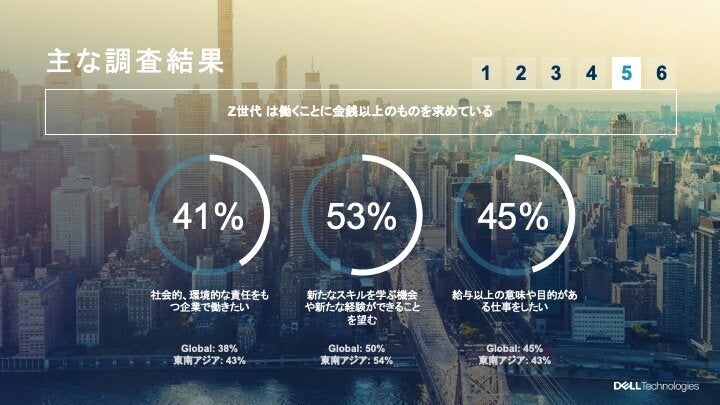 Z世代は金銭的なものより経験を重視し、目的を持って仕事に取り組みたいと考えている