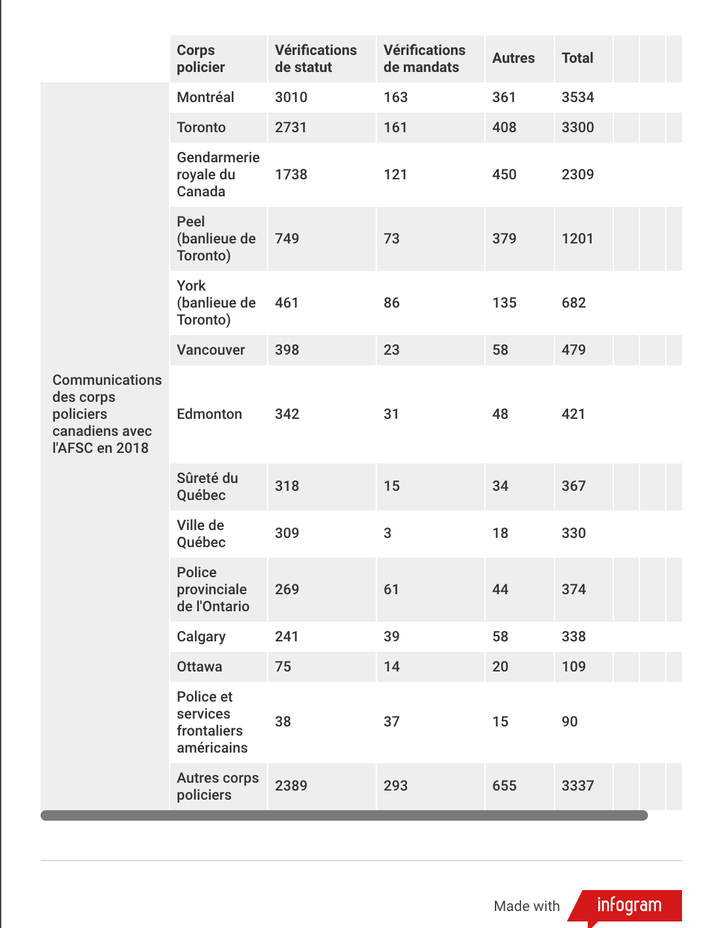 Données fournies par l'Agence des services frontaliers du Canada