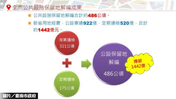 圖片/台南市政府
