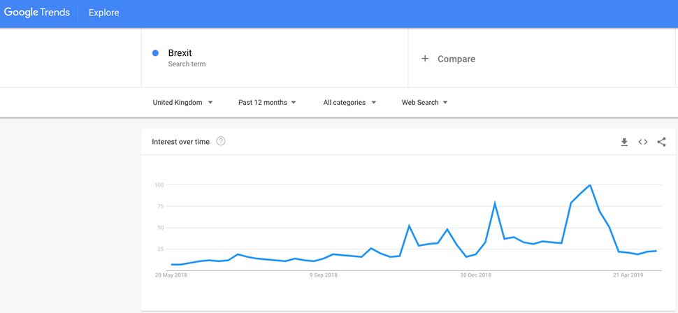 Searches for Brexit after the March deadline.