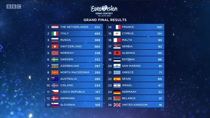 The final Eurovision leaderboard