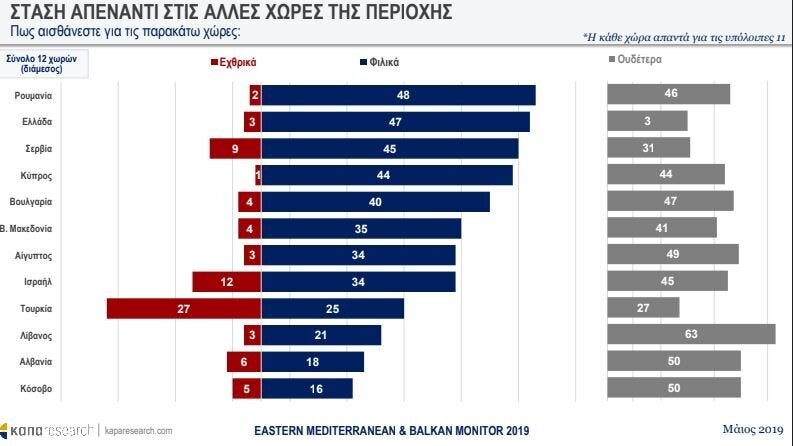 ΚΑΠΑ Research: Τι πιστεύει η Ανατολική Μεσόγειος για θεσμούς, μετανάστες και