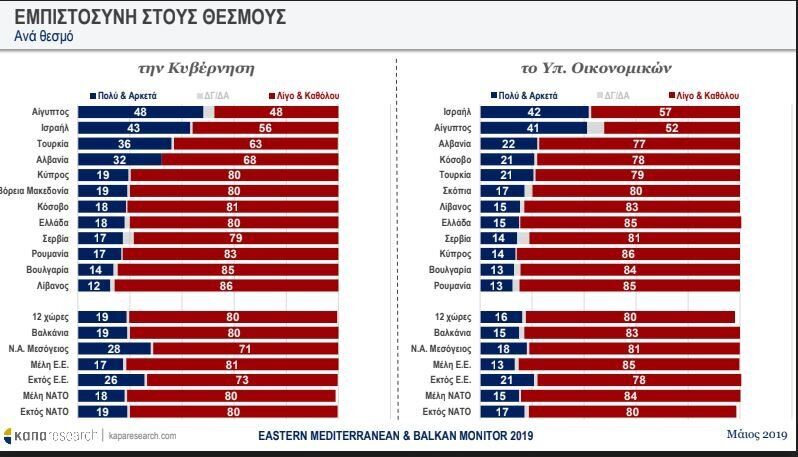 ΚΑΠΑ Research: Τι πιστεύει η Ανατολική Μεσόγειος για θεσμούς, μετανάστες και