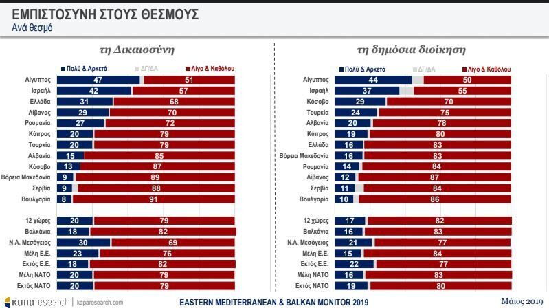 ΚΑΠΑ Research: Τι πιστεύει η Ανατολική Μεσόγειος για θεσμούς, μετανάστες και