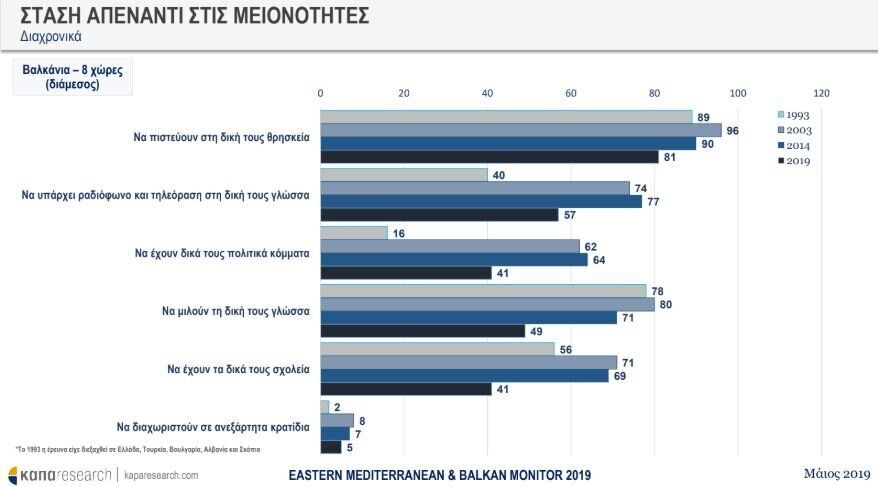 ΚΑΠΑ Research: Τι πιστεύει η Ανατολική Μεσόγειος για θεσμούς, μετανάστες και