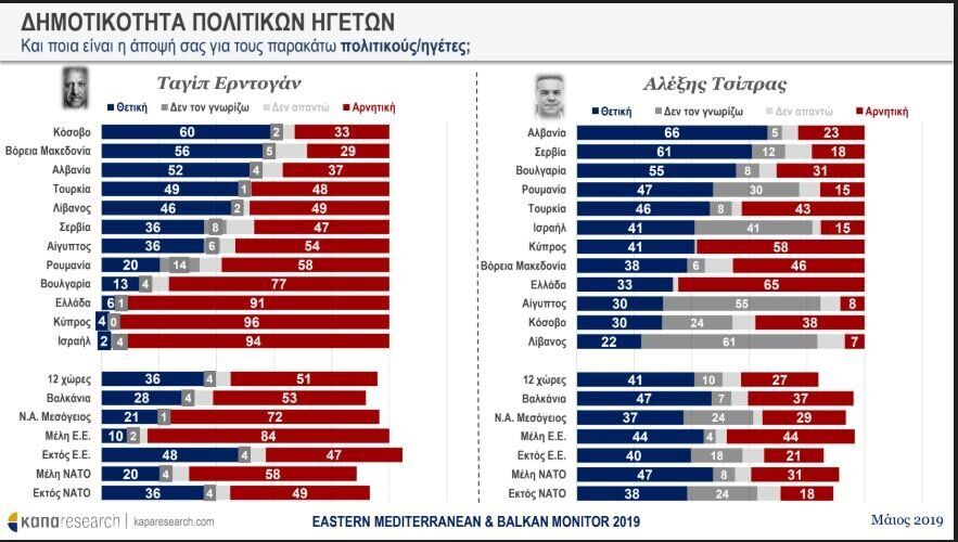 ΚΑΠΑ Research: Τι πιστεύει η Ανατολική Μεσόγειος για θεσμούς, μετανάστες και