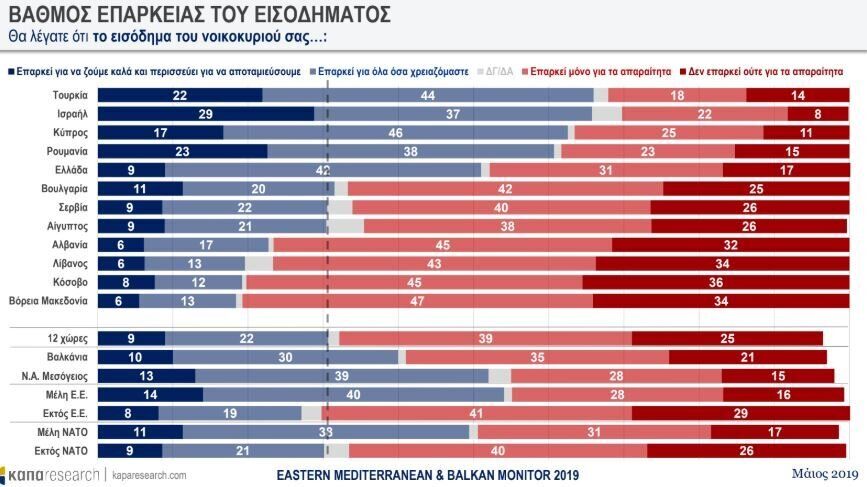 ΚΑΠΑ Research: Τι πιστεύει η Ανατολική Μεσόγειος για θεσμούς, μετανάστες και