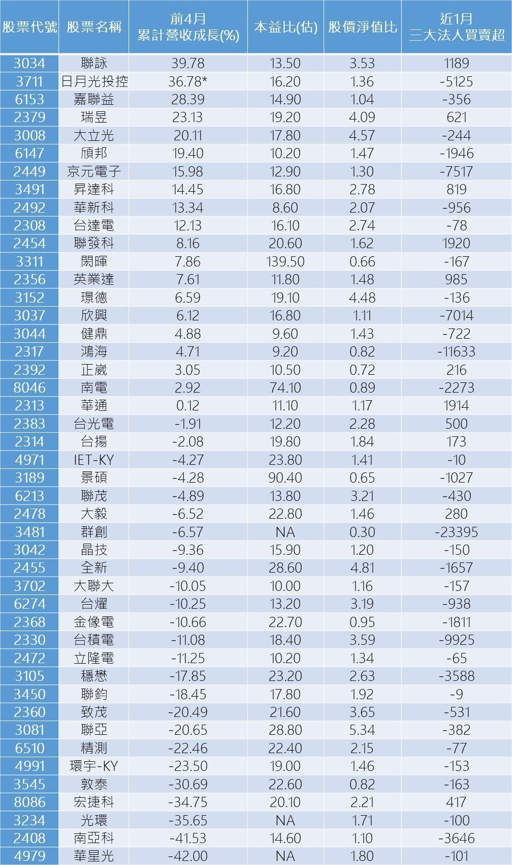 資料來源:CMoney(依前4月累計營收成長排序) 註*:日月投控Q1營收YOY為36.78%