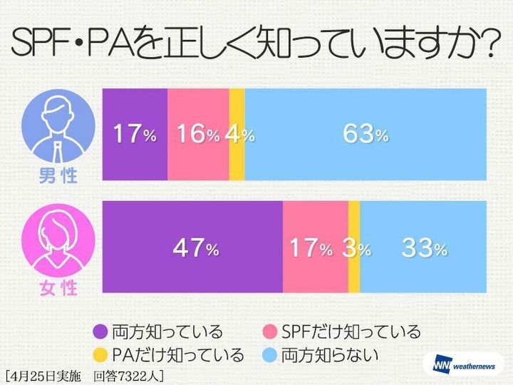 ウェザーニュース会員によるアンケート結果