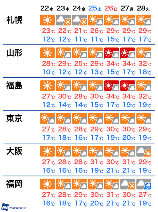 22日(水)から1週間の天気と気温