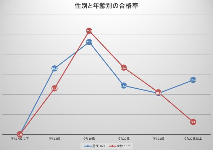 医学部医学科の入試結果・性別と年齢別の合格率