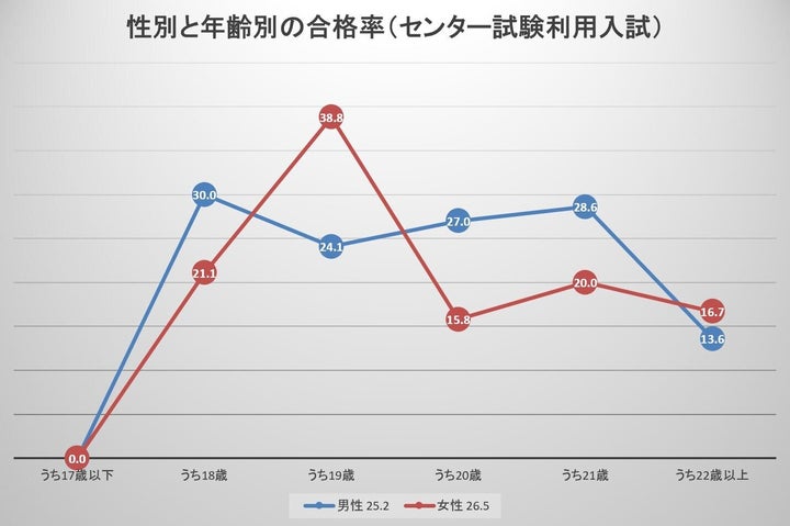 センター試験利用入試・性別と年齢別の合格率