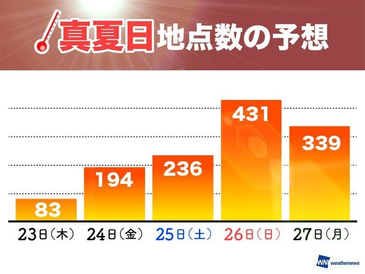 30℃以上の真夏日が予想されるアメダス地点数