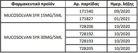 Ο ΕΟΦ ανακάλεσε παρτίδες του