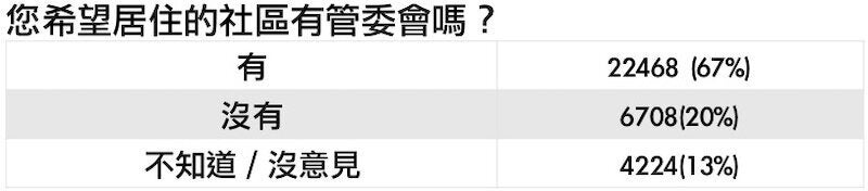 註:統計時間為2019年5月7日~5月10日,累計共3萬3398份樣本 資料來源:Yahoo奇摩民調中心