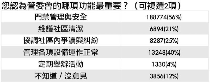註:統計時間為2019年5月7日~5月10日,累計共3萬3398份樣本 資料來源:Yahoo奇摩民調中心