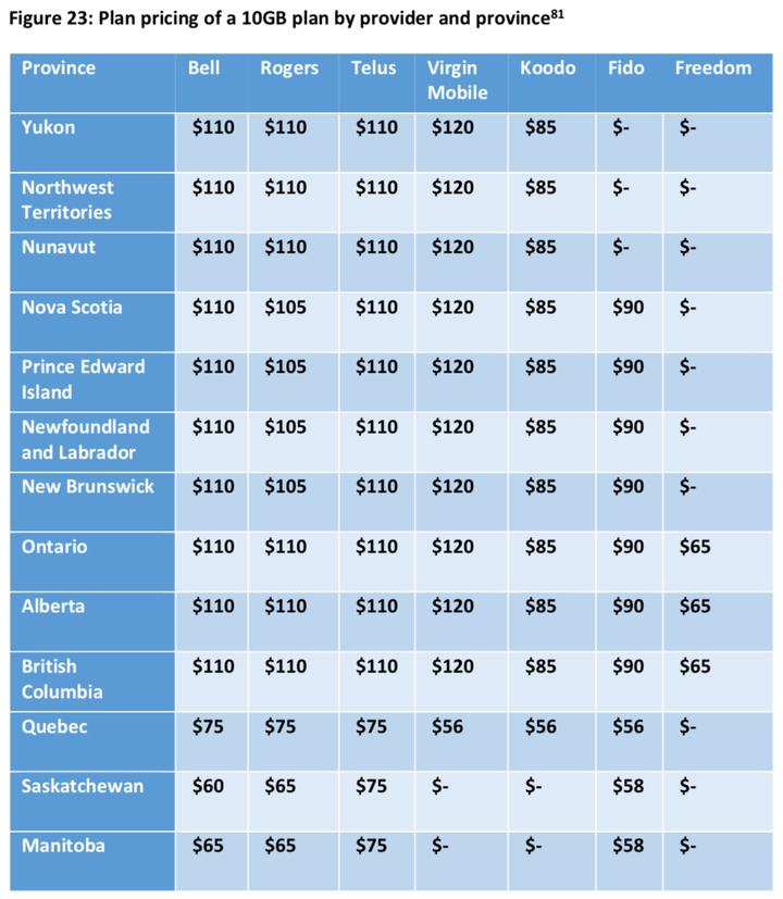 This graphic produced by the Competition Bureau shows data collected from carrier websites on April 15, 2019.