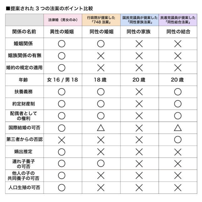 提案された3つの法案のポイント比較