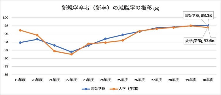 厚生労働省・文部科学省「平成31年３月大学等卒業者の就職状況」、及び文部科学省「平成30年3月高等学校卒業者の就職状況」より作成