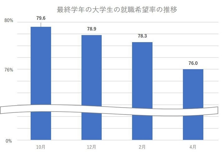 厚生労働省・文部科学省「平成31年３月大学等卒業者の就職状況」より作成