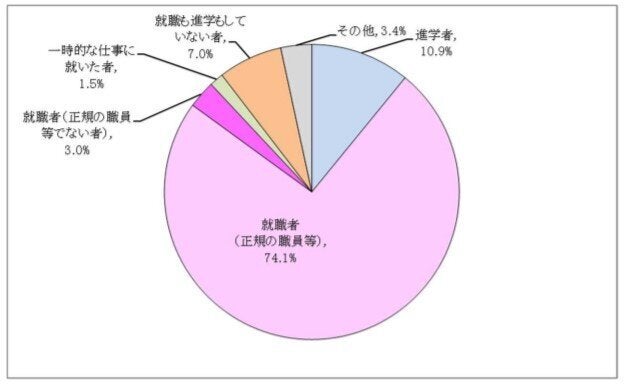 出典：文部科学省「平成30年度学校基本調査 状況別卒業者数の比率（大学［学部］）