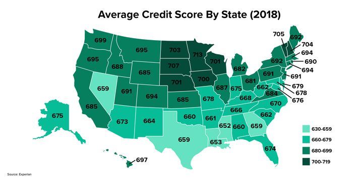 New data from Experian shows the average VantageScore (range 300 – 850) in each state as of 2018. 