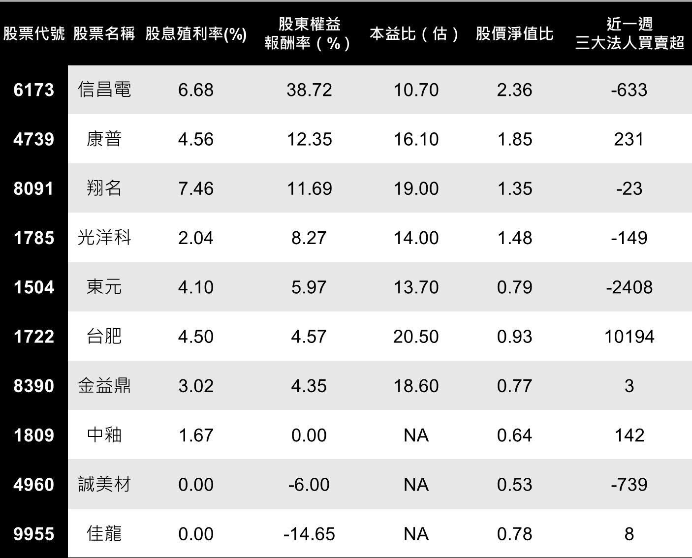 資料來源:CMoney