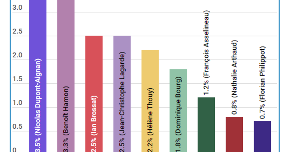 Les Resultats Des Europeennes 2019 Sont Terribles Pour Ces Recales Le Huffpost