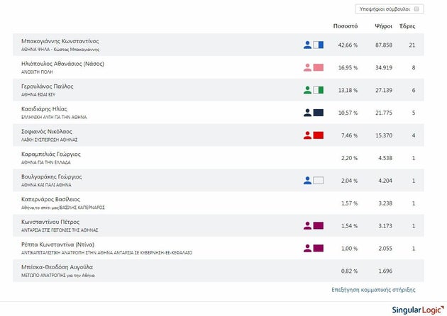 Ποιοι δημοτικοί σύμβουλοι εκλέγονται στην