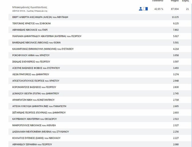 Ποιοι δημοτικοί σύμβουλοι εκλέγονται στην