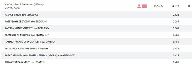 Ποιοι δημοτικοί σύμβουλοι εκλέγονται στην