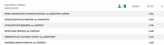 Ποιοι δημοτικοί σύμβουλοι εκλέγονται στην