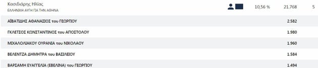 Ποιοι δημοτικοί σύμβουλοι εκλέγονται στην