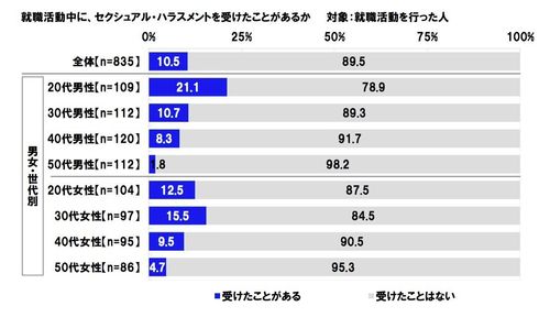 就活セクハラ 販売 男性も 5ch ネクタイ