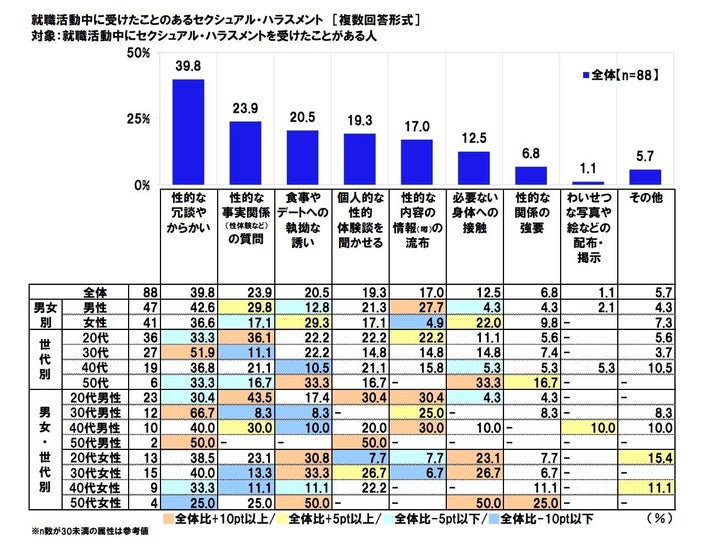 性別・世代別の就活セクハラの被害内容