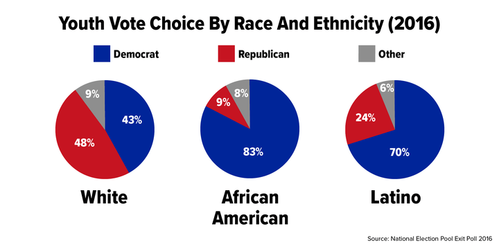 White voters between 18 and 29 voted for Trump in 2016. Millennials of color overwhelmingly preferred Hillary Clinton.