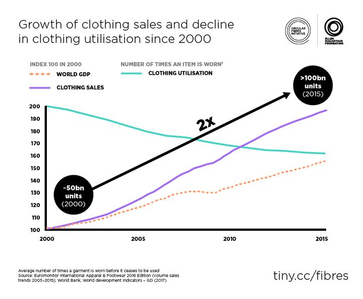 年々増加する衣料の販売数と、低下する再利用数のグラフ