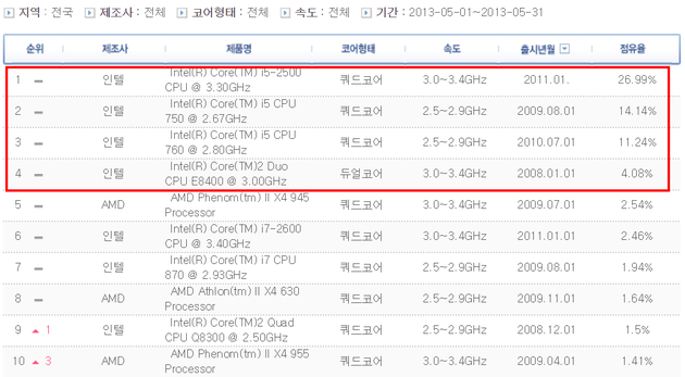 'AMD의 전설' 현시점 가장 핫한 CEO 리사 수에 대해