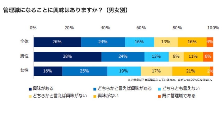 「エン転職」による管理職への志望度調査