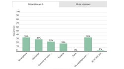 SONDAGE EXCLUSIF - Même à la maison, le smartphone est la console de jeu préférée des