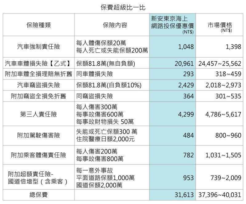 神車也要省保費~Toyota Corolla Altis Hybrid車險保費比一比
