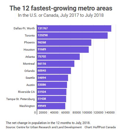 Toronto es la ciudad de más rápido crecimiento en EE. UU. Y Canadá, y eso no es