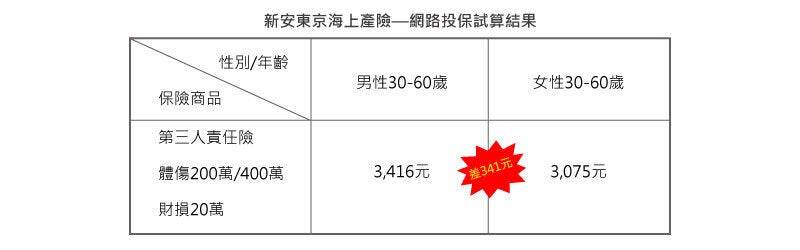 解密!汽車保險怎麼保才聰明?試算給你看