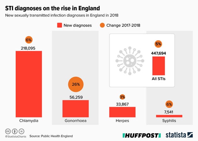 New STI Stats Reveal Soaring Rates of Gonorrhoea And Chlamydia ...