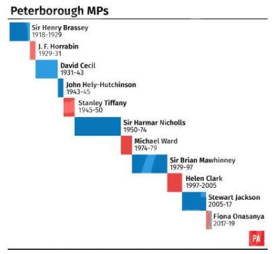 Peterborough has swung between Labour and Tory for decades.