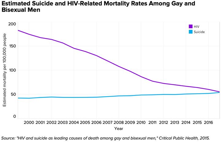 Salway's data showing the convergence of HIV-related death and suicide rates among gay and bisexual men.