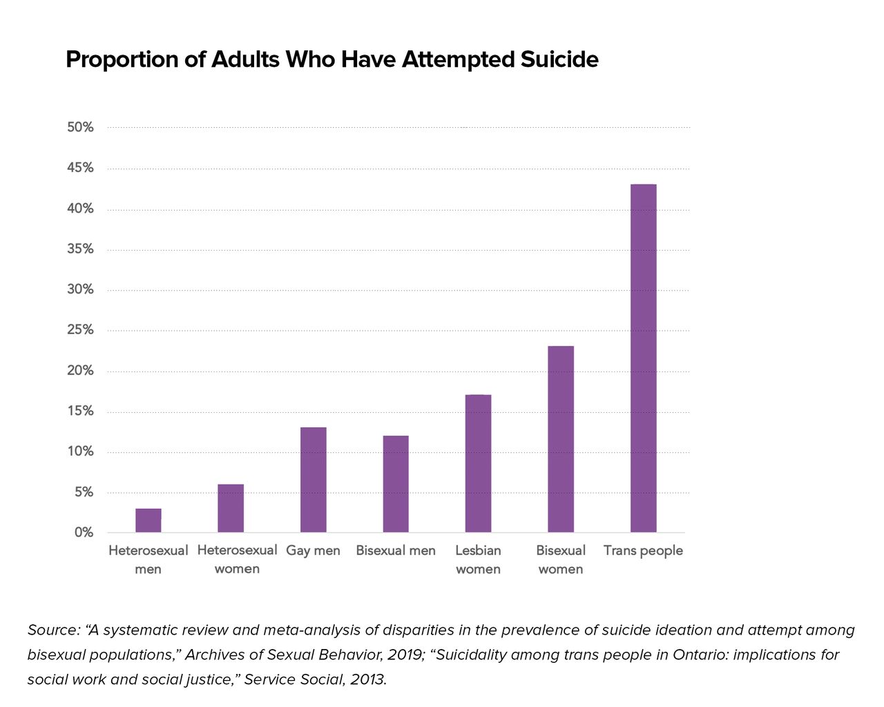 A look at the disparities in suicide rates between straight and LGBT populations. This data is based on a Canadian survey, so the rates may differ slightly for the United States.