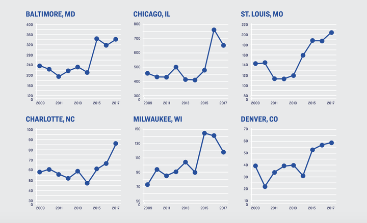 Homicides have been on the rise throughout major cities in the U.S., including the ones in these graphs. While these cities experiences an overall increase, Oakland bucked the trend.