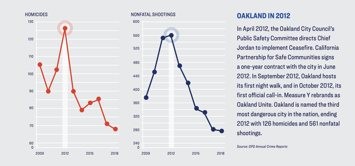 The graph by Giffords Law Center shows where Oakland's homicides and nonfatal shootings were at during the year of 2012, when the report's analysis began.