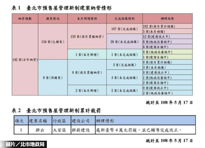 圖片/北市地政局提供